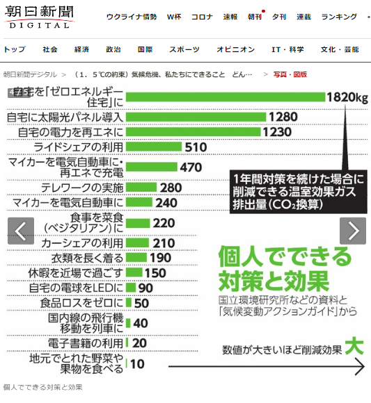 気候危機私たちにできることどんな行動が効果的