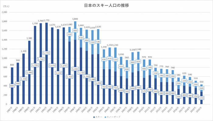 日本のスキー人口推移