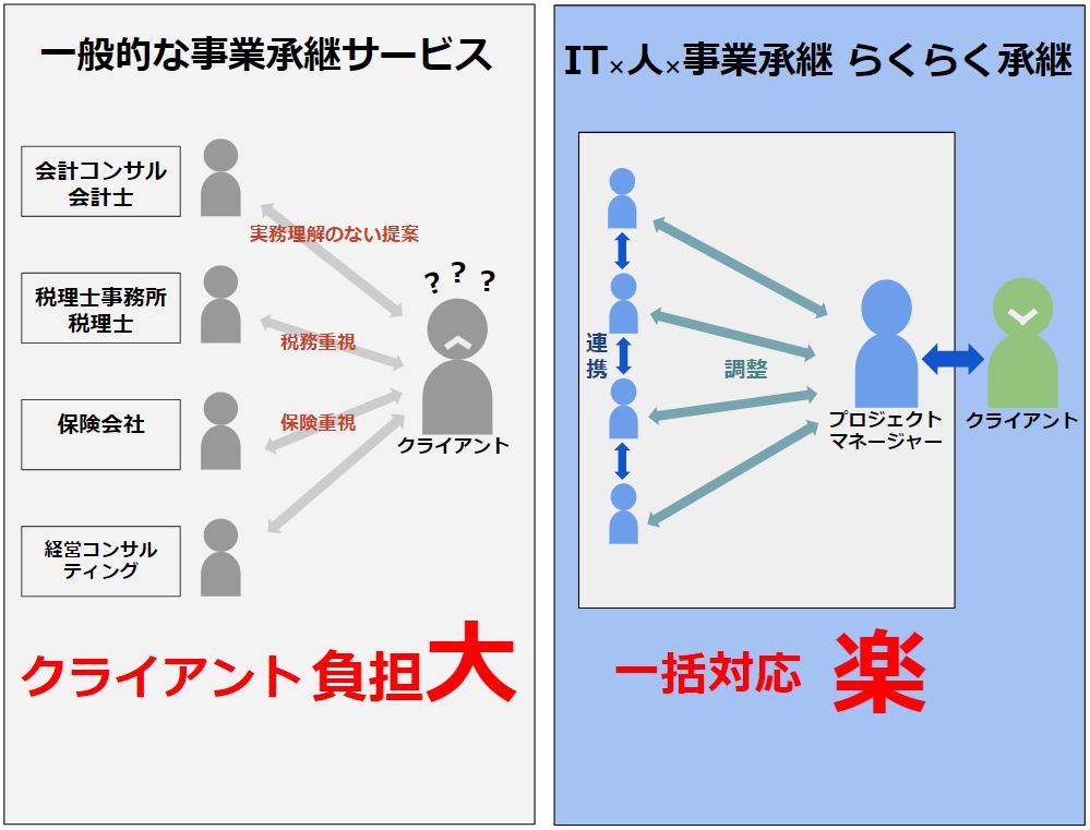 らくらく承継